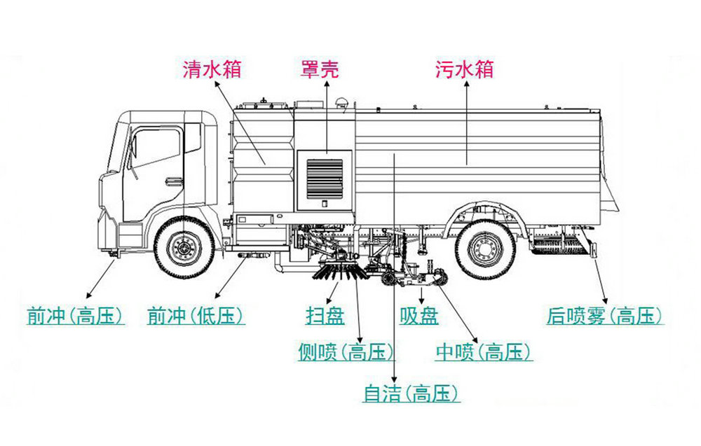 東風(fēng)天錦12方洗掃車_13